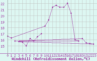 Courbe du refroidissement olien pour Marnitz