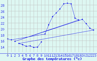 Courbe de tempratures pour Als (30)