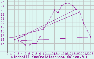 Courbe du refroidissement olien pour Laval (53)