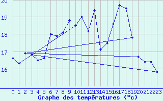 Courbe de tempratures pour Neuchatel (Sw)