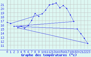 Courbe de tempratures pour Kvitfjell