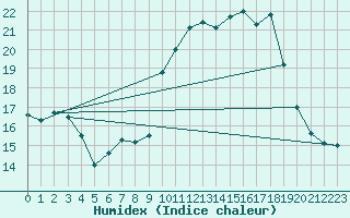 Courbe de l'humidex pour Haegen (67)