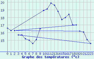 Courbe de tempratures pour Ile de Groix (56)