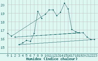 Courbe de l'humidex pour Elm