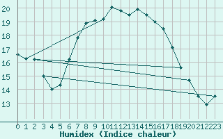 Courbe de l'humidex pour Zinnwald-Georgenfeld