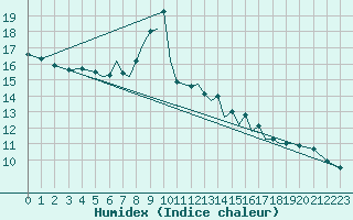 Courbe de l'humidex pour Hawarden