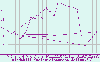 Courbe du refroidissement olien pour Terschelling Hoorn