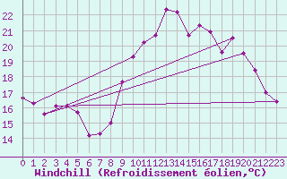 Courbe du refroidissement olien pour Sainte-Marie-du-Mont (50)