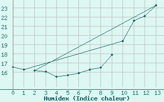 Courbe de l'humidex pour Ranshofen