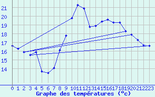 Courbe de tempratures pour Le Touquet (62)