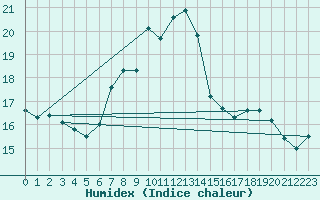 Courbe de l'humidex pour Culdrose
