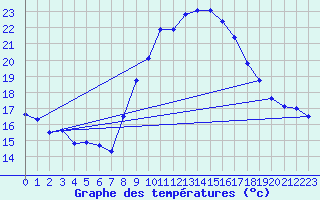 Courbe de tempratures pour Calanda