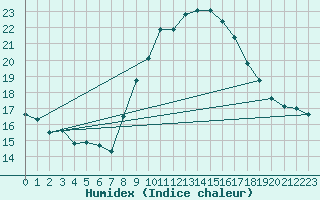 Courbe de l'humidex pour Calanda