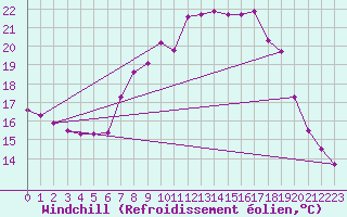 Courbe du refroidissement olien pour Leoben
