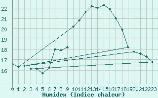 Courbe de l'humidex pour Trier-Zewen