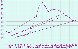 Courbe du refroidissement olien pour Variscourt (02)