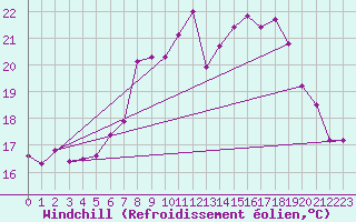 Courbe du refroidissement olien pour Neuruppin