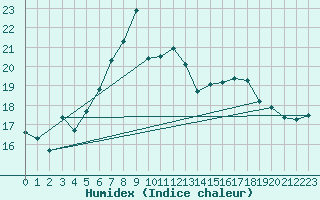 Courbe de l'humidex pour Saint Catherine's Point