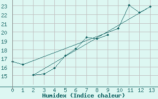 Courbe de l'humidex pour Hallhaaxaasen