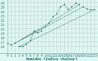 Courbe de l'humidex pour Corsept (44)