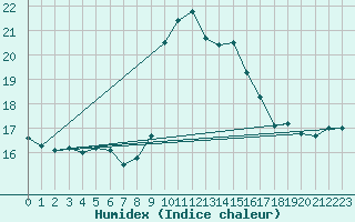 Courbe de l'humidex pour Menton (06)