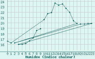 Courbe de l'humidex pour Vaduz