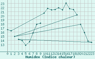 Courbe de l'humidex pour Cambrai / Epinoy (62)