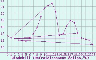 Courbe du refroidissement olien pour Langnau