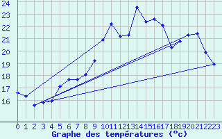 Courbe de tempratures pour Hyres (83)