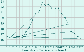 Courbe de l'humidex pour Frontone