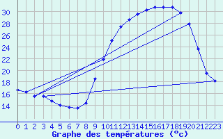 Courbe de tempratures pour Palaminy (31)