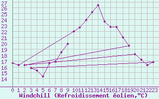 Courbe du refroidissement olien pour Vandells