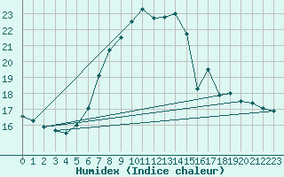 Courbe de l'humidex pour Humain (Be)