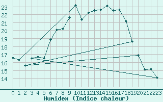 Courbe de l'humidex pour Osterfeld