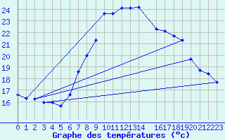 Courbe de tempratures pour Lisboa / Geof