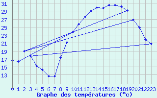 Courbe de tempratures pour Lhospitalet (46)