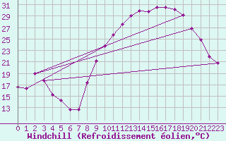 Courbe du refroidissement olien pour Lhospitalet (46)