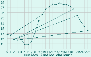 Courbe de l'humidex pour Ambrieu (01)