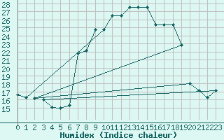Courbe de l'humidex pour Pratica Di Mare