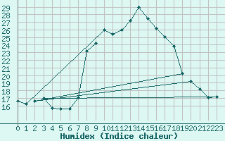 Courbe de l'humidex pour Roncesvalles