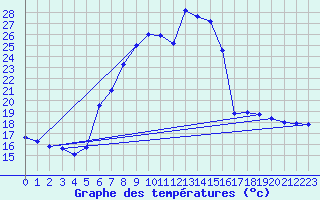 Courbe de tempratures pour Dellach Im Drautal