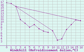Courbe du refroidissement olien pour Clinton, B. C.