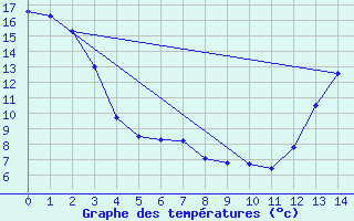 Courbe de tempratures pour Spiritwood West, Sask