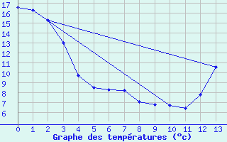 Courbe de tempratures pour Spiritwood West, Sask