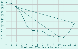 Courbe de l'humidex pour Spiritwood West, Sask
