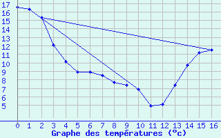 Courbe de tempratures pour Clinton, B. C.