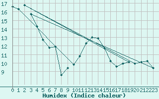 Courbe de l'humidex pour Albi (81)