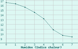 Courbe de l'humidex pour Saint-Crpin (05)