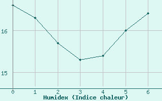 Courbe de l'humidex pour Naumburg/Saale-Kreip