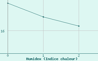 Courbe de l'humidex pour Lagny-sur-Marne (77)